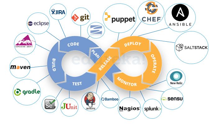 DevOps-Tools-DevOps-Tutorial-Edureka-1