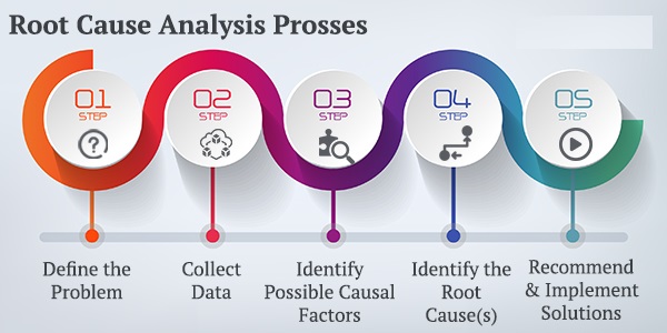 Root-Cause-Analysis-Process